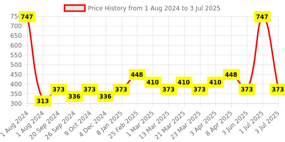 myntra.com PERPAA Set Of 3 Matte Me One Stroke Ultra Smooth Matte Lipstick - 5ml Each perpaa Price History Graph from 1 Aug 2024 to 3 Jul 2025