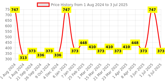 myntra.com PERPAA Set Of 3 Matte Me One Stroke Ultra Smooth Matte Lipstick - 5ml Each perpaa Price History Graph from 1 Aug 2024 to 3 Jul 2025