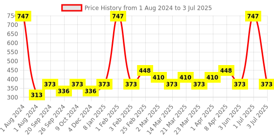 myntra.com PERPAA Set of 3 Matte Me Ultra Smooth Lip Creams - 5 ml Each perpaa Price History Graph from 1 Aug 2024 to 3 Jul 2025