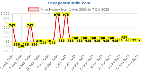 myntra.com PERPAA Set of 3 Power Stay Lipsticks 5ml Each - Wine 03, Bom Bon Brown 16, Apple Red 22 perpaa Price History Graph from 1 Aug 2024 to 6 Oct 2025