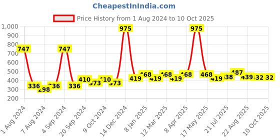 myntra.com PERPAA Set of 3 Power Stay Lipsticks 5ml Each - Wine 03, Bom Bon Brown 16, Mauve23 perpaa Price History Graph from 1 Aug 2024 to 10 Oct 2025
