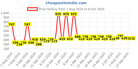 myntra.com PERPAA Set of 3 Power Stay Liquid Lipsticks 5ml Each - Wine 03, Dark Pink 10, Apple Red 22 perpaa Price History Graph from 1 Aug 2024 to 8 Oct 2025