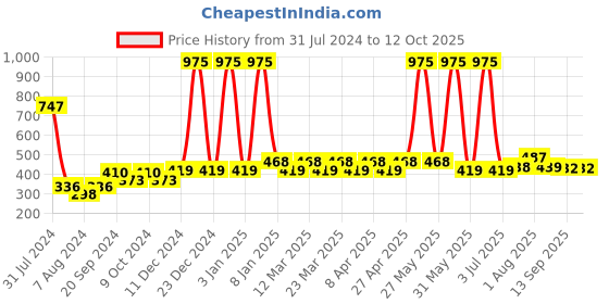 myntra.com PERPAA Set Of 3 Power Stay Long Lasting Liquid Matte Lipstick - 3 ml Each - 03-22-23 perpaa Price History Graph from 31 Jul 2024 to 12 Oct 2025
