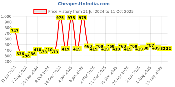 myntra.com PERPAA Set Of 3 Power Stay Long Lasting Liquid Matte Lipstick-5ml Each-01-03-10 perpaa Price History Graph from 31 Jul 2024 to 11 Oct 2025