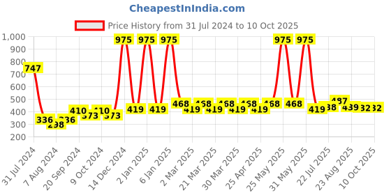 myntra.com PERPAA Set Of 3 Power Stay Long Lasting Liquid Matte Lipstick-5ml Each-01-03-16 perpaa Price History Graph from 31 Jul 2024 to 10 Oct 2025