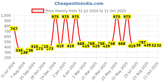 myntra.com PERPAA Set Of 3 Power Stay Long Lasting Liquid Matte Lipstick-5ml Each-01-03-23 perpaa Price History Graph from 31 Jul 2024 to 10 Oct 2025