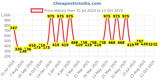 myntra.com PERPAA Set Of 3 Power Stay Long Lasting Liquid Matte Lipstick-5ml Each-03, 09, 23 perpaa Price History Graph from 31 Jul 2024 to 11 Oct 2025