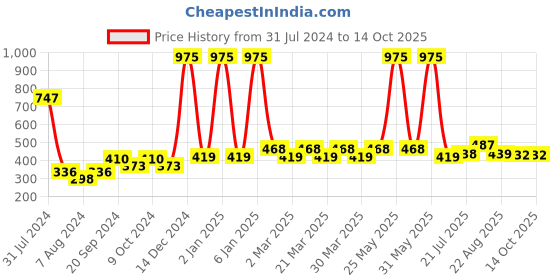 myntra.com PERPAA Set Of 3 Power Stay Long Lasting Liquid Matte Lipstick-5ml Each-03-10-23 perpaa Price History Graph from 31 Jul 2024 to 13 Oct 2025