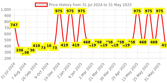 myntra.com PERPAA Set Of 3 Power Stay Long Lasting Liquid Matte Lipstick-5ml Each-03-16-21 perpaa Price History Graph from 31 Jul 2024 to 31 May 2025