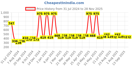 myntra.com PERPAA Set Of 3 Power Stay Long Lasting Liquid Matte Lipstick-5ml Each-03-16-22 perpaa Price History Graph from 31 Jul 2024 to 27 Nov 2025