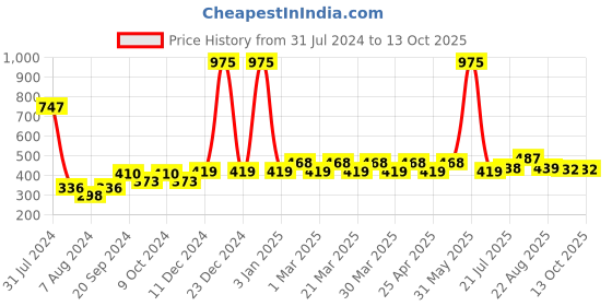 myntra.com PERPAA Set Of 3 Power Stay  Long Lasting Liquid Matte Lipstick- 5ml Each-03-21-22 perpaa Price History Graph from 31 Jul 2024 to 12 Oct 2025