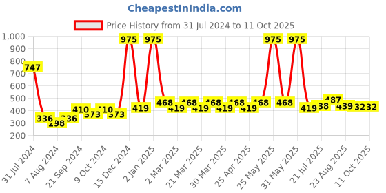 myntra.com PERPAA Set Of 3 Power Stay Long Lasting Liquid Matte Lipstick-5ml Each-03-9-10 perpaa Price History Graph from 31 Jul 2024 to 10 Oct 2025