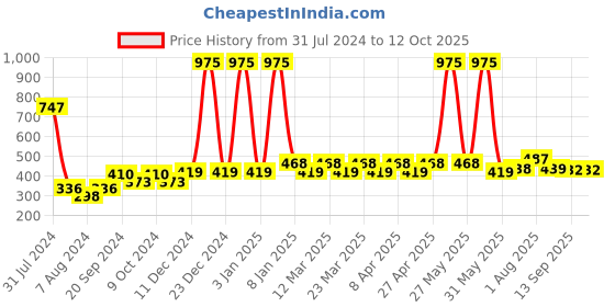 myntra.com PERPAA Set Of 3 Power Stay Long Lasting Liquid Matte Lipstick-5ml Each-03-9-16 perpaa Price History Graph from 31 Jul 2024 to 12 Oct 2025