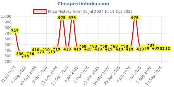 myntra.com PERPAA Set Of 3 Power Stay  Long Lasting Liquid Matte Lipstick- 5ml Each-09-01-21 perpaa Price History Graph from 31 Jul 2024 to 10 Oct 2025