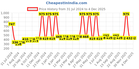 myntra.com PERPAA Set Of 3 Power Stay Long Lasting Liquid Matte Lipstick - 5ml Each-16-23-21 perpaa Price History Graph from 31 Jul 2024 to 4 Dec 2025