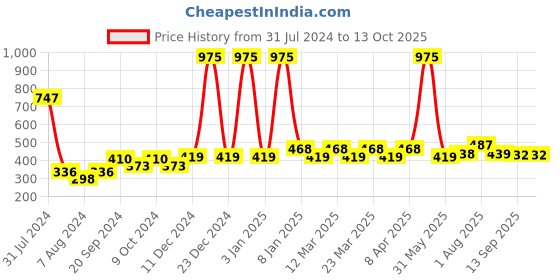 myntra.com PERPAA Set Of 3 Power Stay  Long Lasting Liquid Matte Lipstick- 5ml Each-23-21-01 perpaa Price History Graph from 31 Jul 2024 to 13 Oct 2025