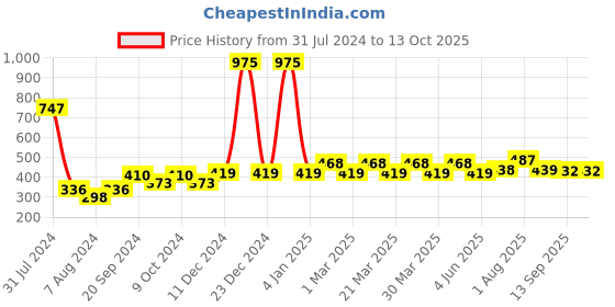 myntra.com PERPAA Set Of 3 Power Stay Long Lasting Liquid Matte Lipsticks - 5 ml Each - 03-16-23 perpaa Price History Graph from 31 Jul 2024 to 12 Oct 2025