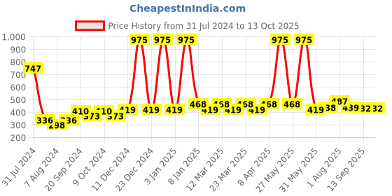 myntra.com PERPAA Set Of 3 Power Stay Long Lasting Liquid Matte Lipsticks - 5 ml Each - 03-21-23 perpaa Price History Graph from 31 Jul 2024 to 13 Oct 2025