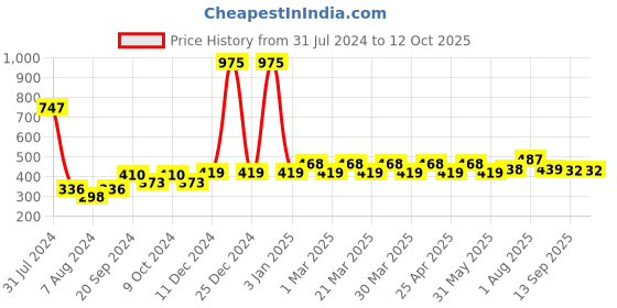 myntra.com PERPAA Set Of 3 Power Stay Long Lasting Liquid Matte Lipsticks - 5 ml Each - 09-01-22 perpaa Price History Graph from 31 Jul 2024 to 12 Oct 2025