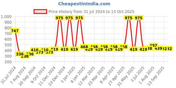 myntra.com PERPAA Set Of 3 Power Stay Long Lasting Liquid Matte Lipsticks - 5 ml Each - 10-16-22 perpaa Price History Graph from 31 Jul 2024 to 13 Oct 2025
