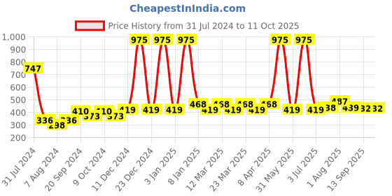 myntra.com PERPAA Set Of 3 Power Stay Long Lasting Liquid Matte Lipsticks - 5 ml Each - 10-16-23 perpaa Price History Graph from 31 Jul 2024 to 11 Oct 2025