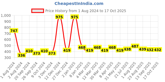 myntra.com PERPAA Set of 3 Power Stay Non-Transfer & Long-Lasting Velvet Matte Liquid Lipstick 5 g-Bright Red 01 - Brown 16 - Mauve 23 perpaa Price History Graph from 1 Aug 2024 to 17 Oct 2025