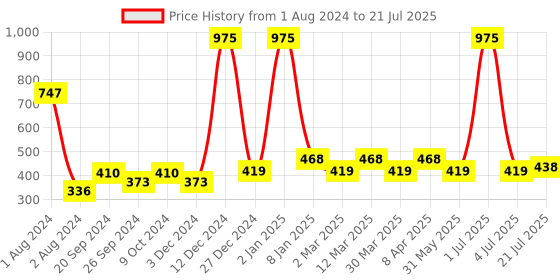myntra.com PERPAA Set of 3 Power Stay Non-Transfer & Long-Lasting Velvet Matte Liquid Lipstick 5 g-Maroon 09 - Nude 21 - Red 22 perpaa Price History Graph from 1 Aug 2024 to 4 Jul 2025