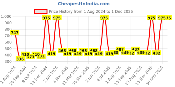 myntra.com PERPAA Set of 3 Power Stay Non-Transfer & Long-Lasting Velvet Matte Liquid Lipstick 5 g-Mauve 23 - Nude 21 - Red 22 perpaa Price History Graph from 1 Aug 2024 to 30 Nov 2025