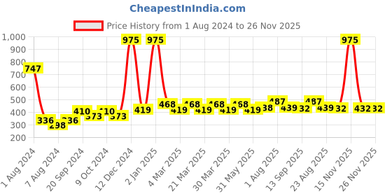 myntra.com PERPAA Set of 3 Power Stay Non-Transfer & Long-Lasting Velvet Matte Liquid Lipstick 5 g-Pink 10 - Brown 16 - Bright Red 01 perpaa Price History Graph from 1 Aug 2024 to 25 Nov 2025
