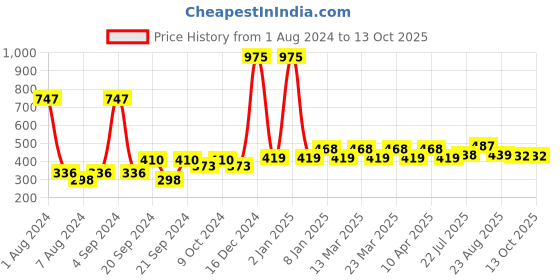 myntra.com PERPAA Set of 3 Power Stay Non-Transfer Liquid Matte Lipstick 5ml - Shades 01 + 03 + 10 perpaa Price History Graph from 1 Aug 2024 to 11 Oct 2025
