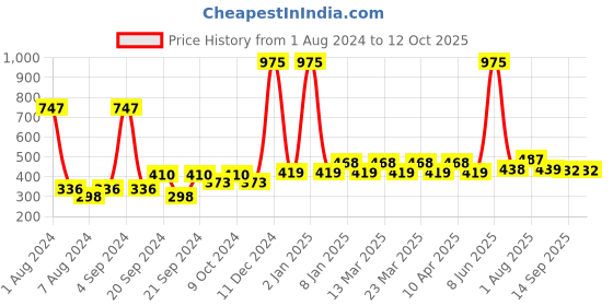 myntra.com PERPAA Set of 3 Power Stay Non-Transfer Liquid Matte Lipstick 5ml - Shades 01 + 03 + 21 perpaa Price History Graph from 1 Aug 2024 to 11 Oct 2025