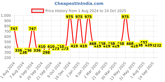 myntra.com PERPAA Set of 3 Power Stay Non-Transfer Liquid Matte Lipstick 5ml - Shades 01 + 03 + 22 perpaa Price History Graph from 1 Aug 2024 to 10 Oct 2025
