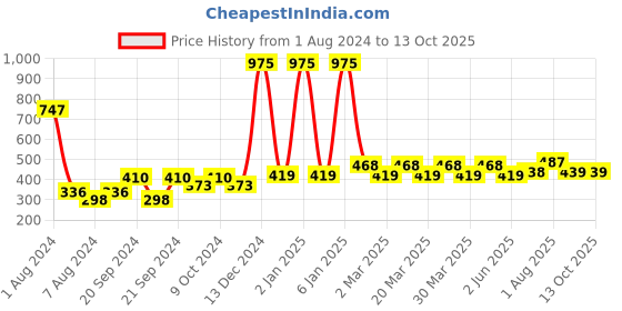 myntra.com PERPAA Set of 3 Power Stay Non-Transfer Liquid Matte Lipstick 5ml - Shades 03 + 09 + 23 perpaa Price History Graph from 1 Aug 2024 to 12 Oct 2025