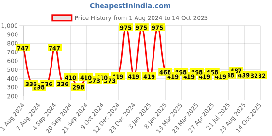 myntra.com PERPAA Set of 3 Power Stay Non-Transfer Liquid Matte Lipstick 5ml - Shades 03 + 21 + 22 perpaa Price History Graph from 1 Aug 2024 to 13 Oct 2025