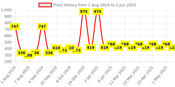 myntra.com PERPAA Set of 3 Power Stay Non-Transfer Liquid Matte Lipstick with Castor Oil - 5 ml each perpaa Price History Graph from 1 Aug 2024 to 2 Jun 2025