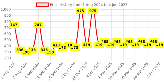 myntra.com PERPAA Set of 3 Power Stay Non-Transfer Liquid Matte Lipstick with Castor Oil - 5 ml each perpaa Price History Graph from 1 Aug 2024 to 4 Jun 2025