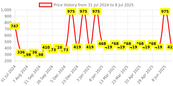 myntra.com PERPAA Set of 3 Power Stay Non-Transfer Liquid Matte Lipstick with Castor Oil - 5 ml each perpaa Price History Graph from 31 Jul 2024 to 8 Jul 2025