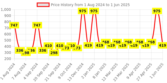 myntra.com PERPAA Set of 3 Power Stay Non-Transfer Liquid Matte Lipstick with Castor Oil - 5 ml each perpaa Price History Graph from 1 Aug 2024 to 1 Jun 2025