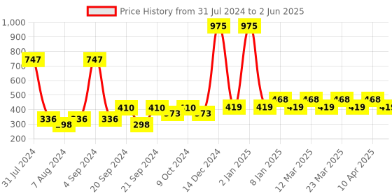 myntra.com PERPAA Set of 3 Power Stay Non-Transferable Matte Liquid Lipsticks with Vit E - 5ml Each perpaa Price History Graph from 31 Jul 2024 to 2 Jun 2025