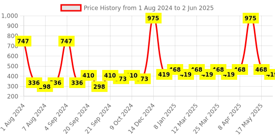myntra.com PERPAA Set of 3 Power Stay Non-Transferable Matte Liquid Lipsticks with Vit E - 5ml Each perpaa Price History Graph from 1 Aug 2024 to 2 Jun 2025