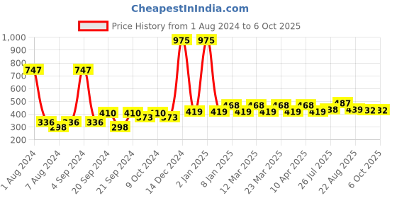 myntra.com PERPAA Set of 3 Power Stay Non-Transferable Matte Liquid Lipsticks with Vit E - 5ml Each perpaa Price History Graph from 1 Aug 2024 to 5 Oct 2025