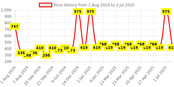 myntra.com PERPAA Set of 3 Power Stay Non-Transferable Matte Liquid Lipsticks with Vit E - 5ml Each perpaa Price History Graph from 1 Aug 2024 to 3 Jul 2025