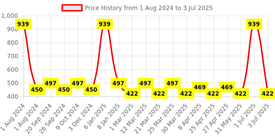 myntra.com PERPAA Set of 3 Push Button Creamy Matte Lipstick - 3.5 g each perpaa Price History Graph from 1 Aug 2024 to 3 Jul 2025