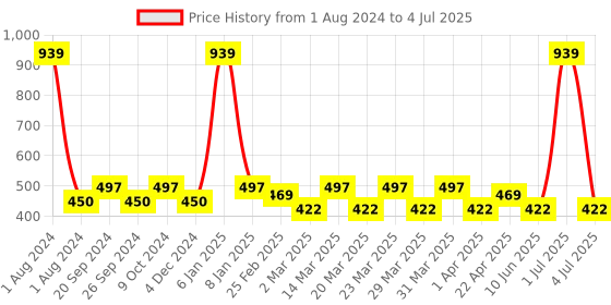 myntra.com PERPAA Set of 3 Push Button Waterproof & Creamy Matte Lipstick - 3.5 g each perpaa Price History Graph from 1 Aug 2024 to 4 Jul 2025