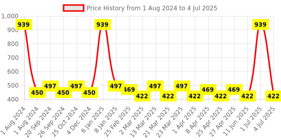 myntra.com PERPAA Set of 3 Push Button Waterproof & Creamy Matte Lipstick - 3.5 g each perpaa Price History Graph from 1 Aug 2024 to 4 Jul 2025
