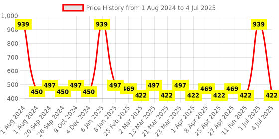 myntra.com PERPAA Set of 3 Push Button Waterproof & Creamy Matte Lipstick - 3.5 g each perpaa Price History Graph from 1 Aug 2024 to 4 Jul 2025