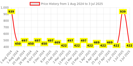 myntra.com PERPAA Set of 3 Push Button Waterproof & Creamy Matte Lipstick - 3.5 g each perpaa Price History Graph from 1 Aug 2024 to 3 Jul 2025