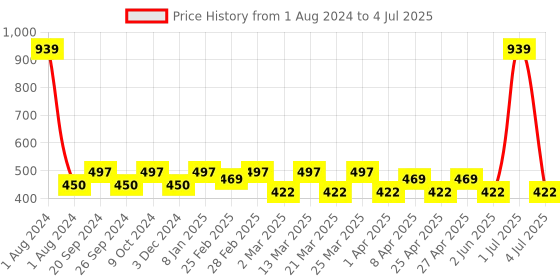 myntra.com PERPAA Set of 3 Push Button Waterproof & Creamy Matte Lipstick - 3.5 g each perpaa Price History Graph from 1 Aug 2024 to 4 Jul 2025