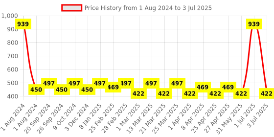 myntra.com PERPAA Set of 3 Push Button Waterproof & Creamy Matte Lipstick - 3.5 g each perpaa Price History Graph from 1 Aug 2024 to 3 Jul 2025