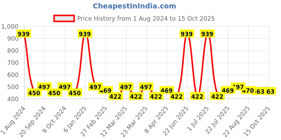 myntra.com PERPAA Set of 3 Push Pop & Play Long-Lasting Moisturising Creamy Matte Lipsticks 3.5 g Each -Brown 167 - Pink 175 - Red 196 perpaa Price History Graph from 1 Aug 2024 to 14 Oct 2025